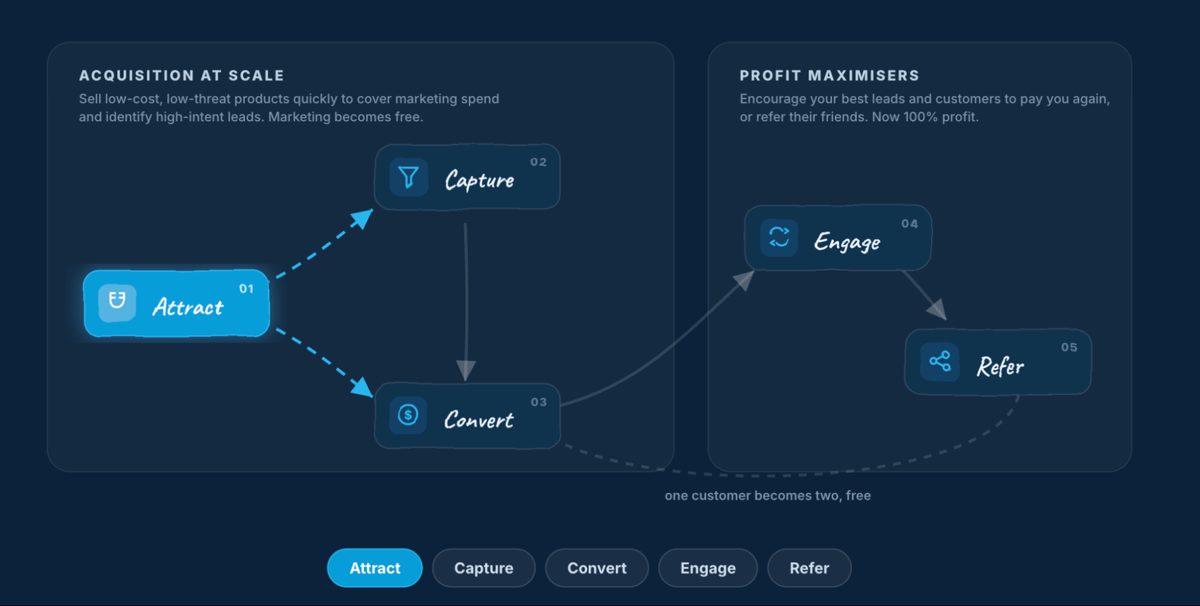The ACCER model: Attract, Capture, Convert, Engage, Refer
