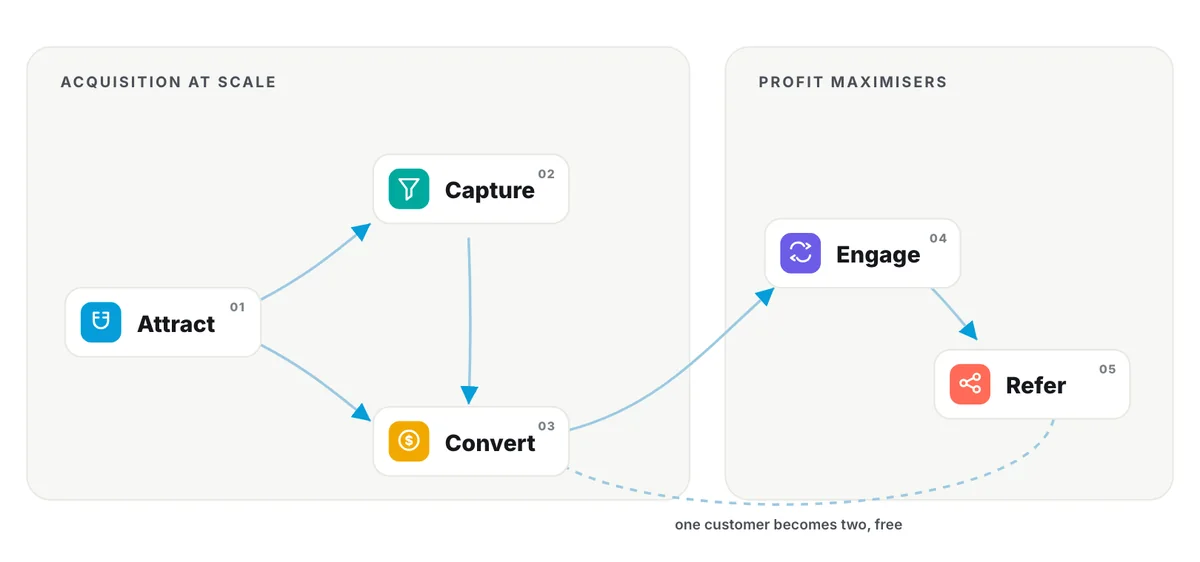 The five stage growth model. Attract, Capture, Convert, Engage, Refer.