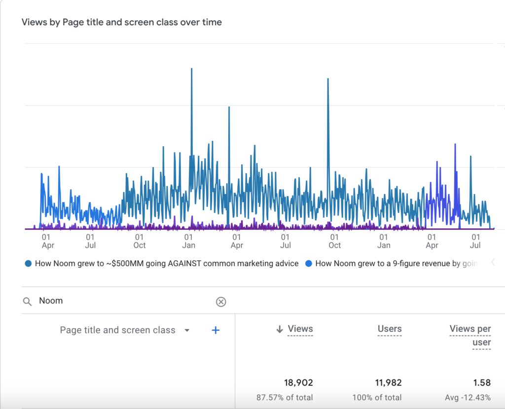 Graph of traffic to Noom marketing article.  