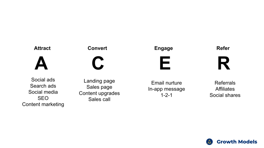The acer model for growth marketing
