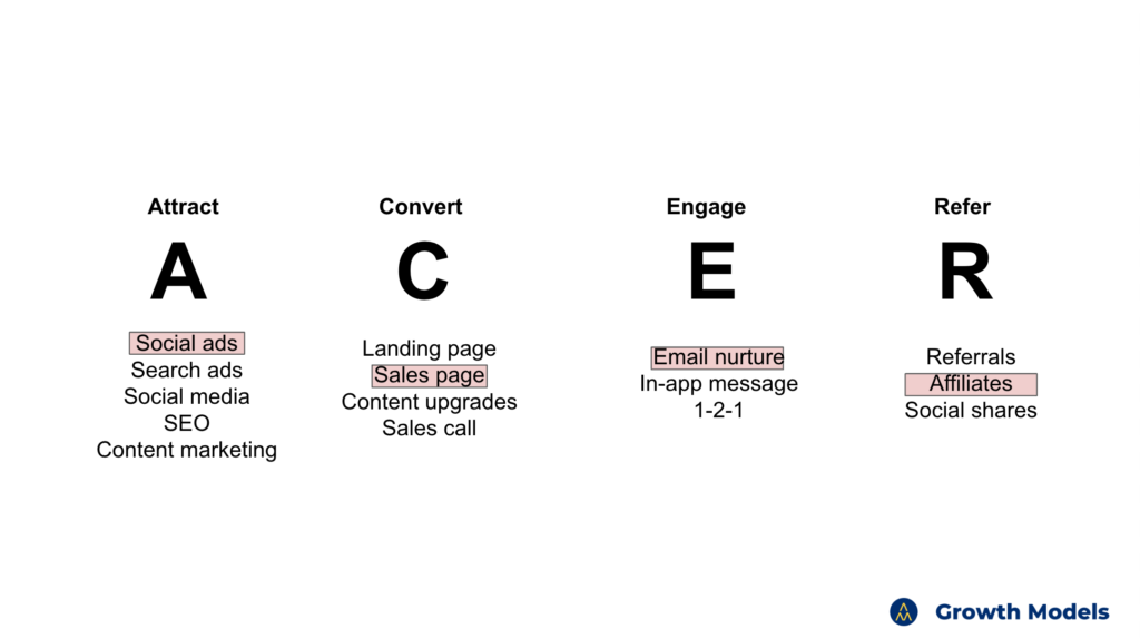 The acer model for growth marketing and niching down