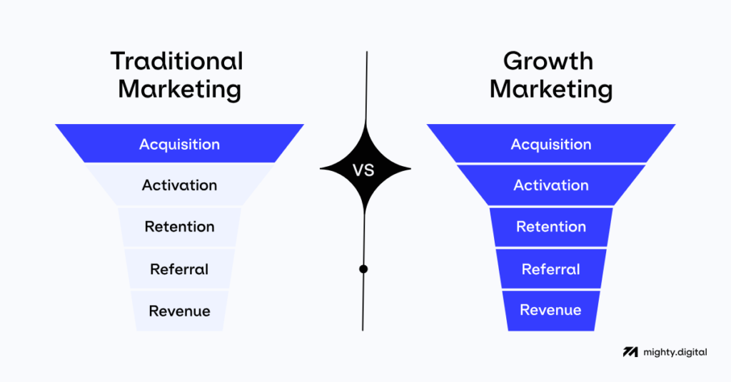 Complex explanation of growth marketing