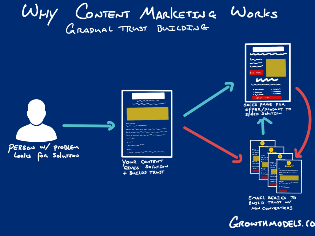 Why content marketing works, the basic funnel you should be looking to employ.  
