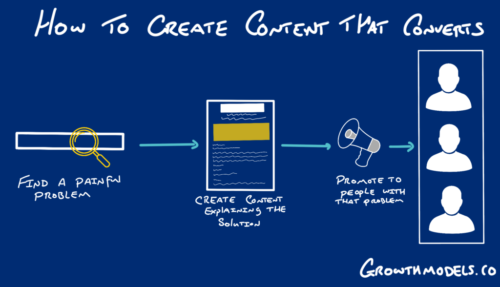Why content marketing works. The system to create content users want to read. 