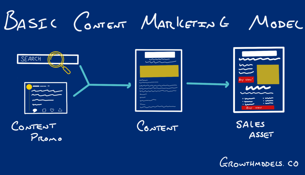 Common content marketing business model overview