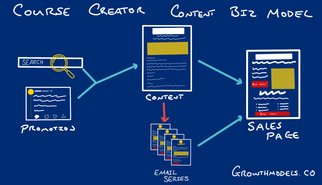 content marketing business model for course creators