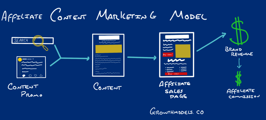 Affiliate marketer content business model