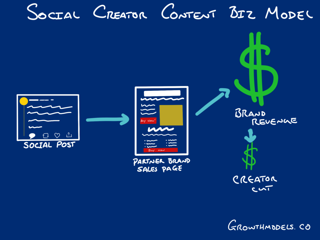 Social influcner content markeitng business model