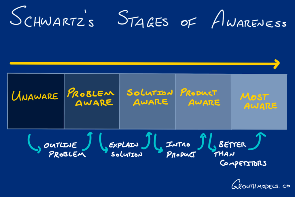 Eugene Schwartz stages of awareness