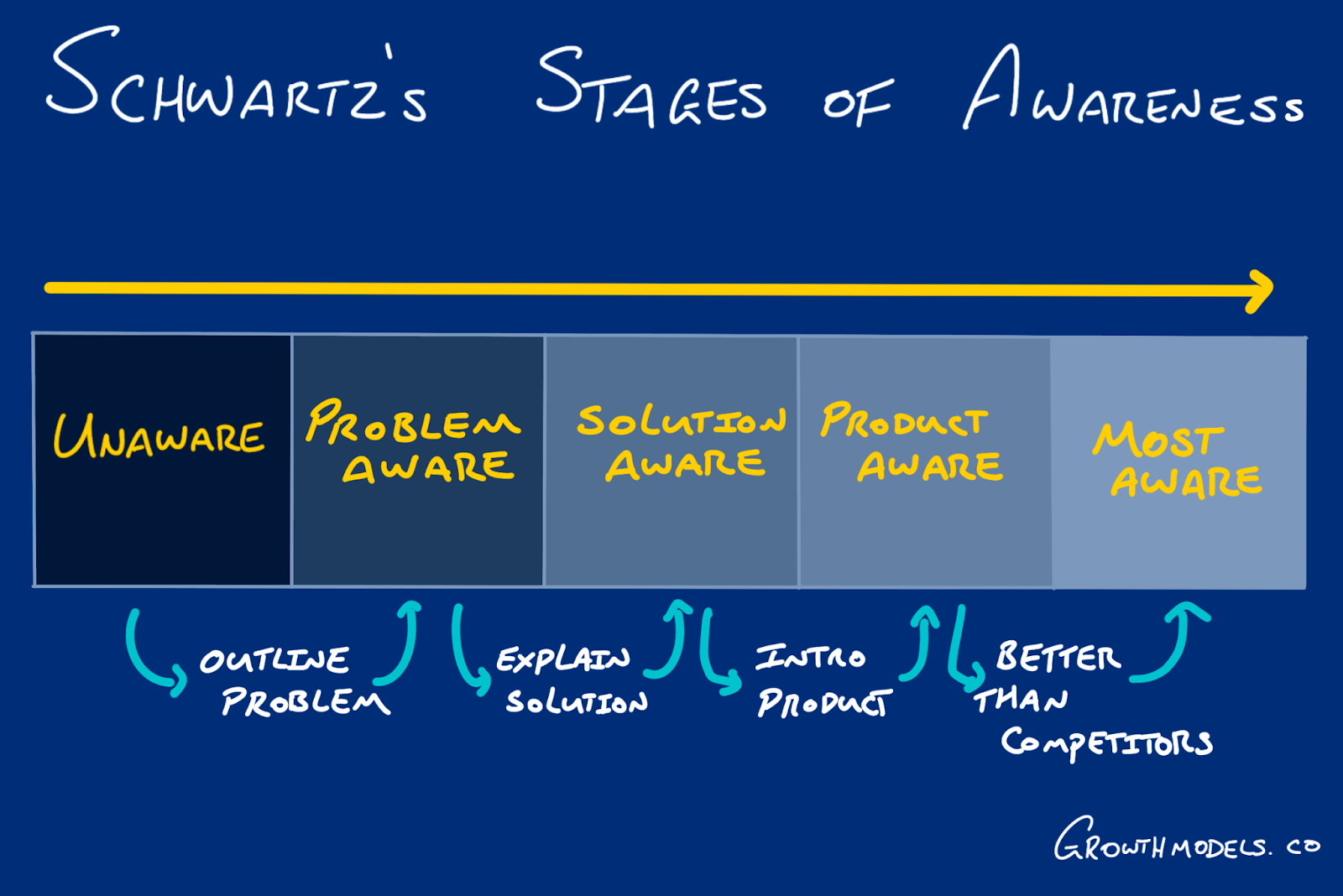 the stages of awareness