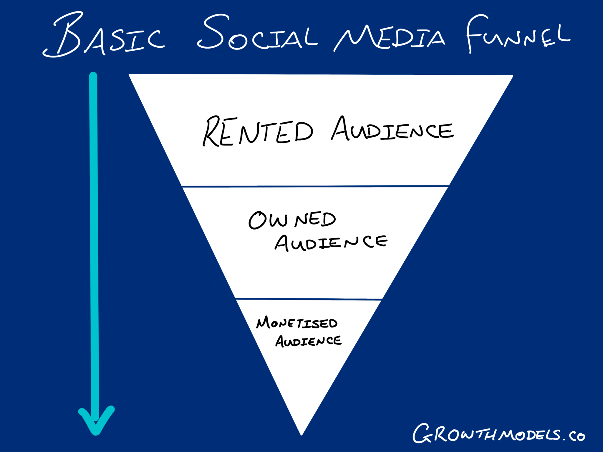 How to move an audience from social media to tyour owned audience display.  