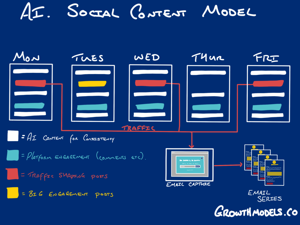The AI social media marketing content model diagram.  