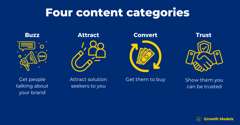 The four types of content category