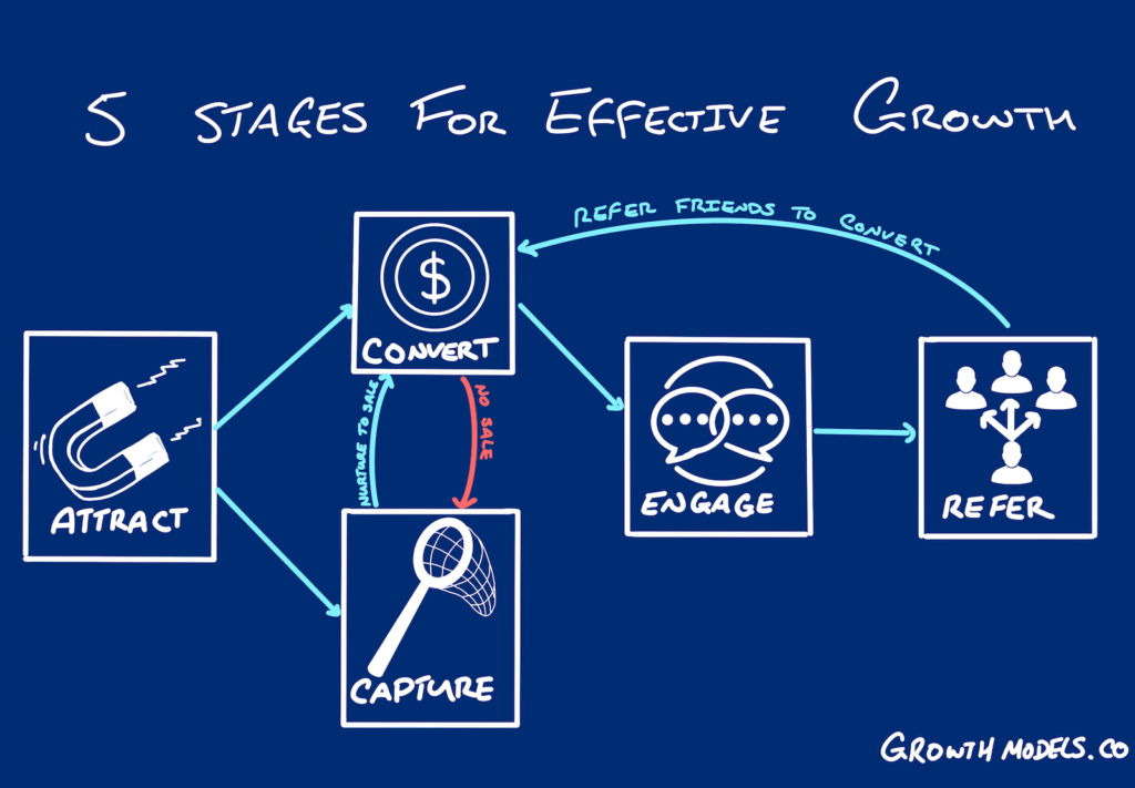Growth marketing framework ACCER