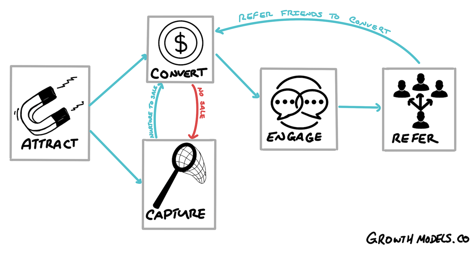 Digital marketing vs growth marketing - The ACCER model for growth marketing