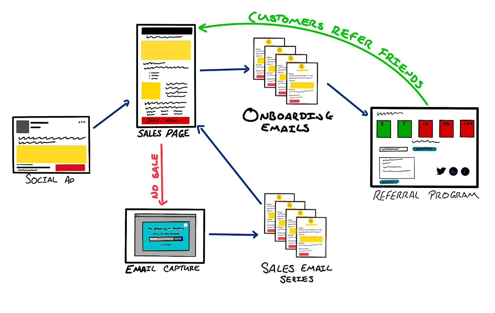 An example growth model for marketing