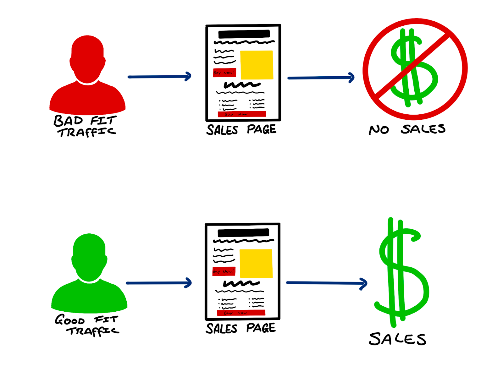 Why you need good traffic to improve growth,