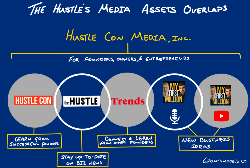 The hustle media stacking for growth marketing