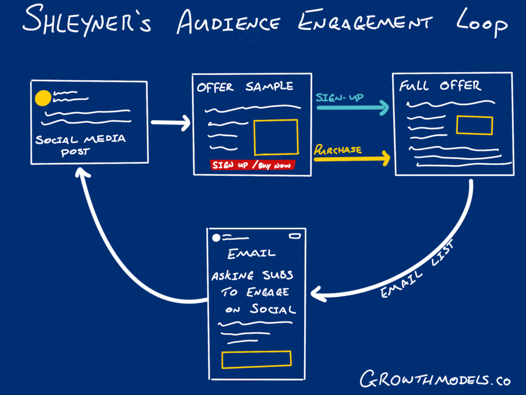 Eddie Shleyner engagement loop