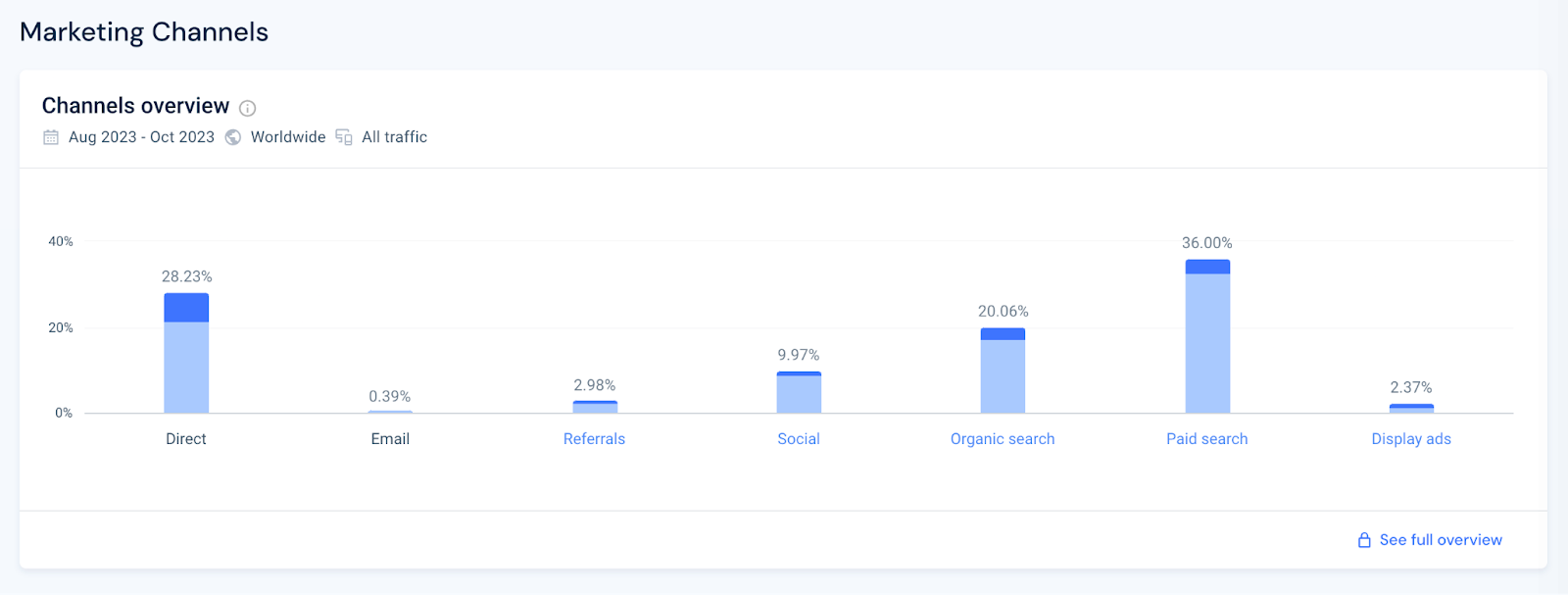 Competitive analysis for health tech offers