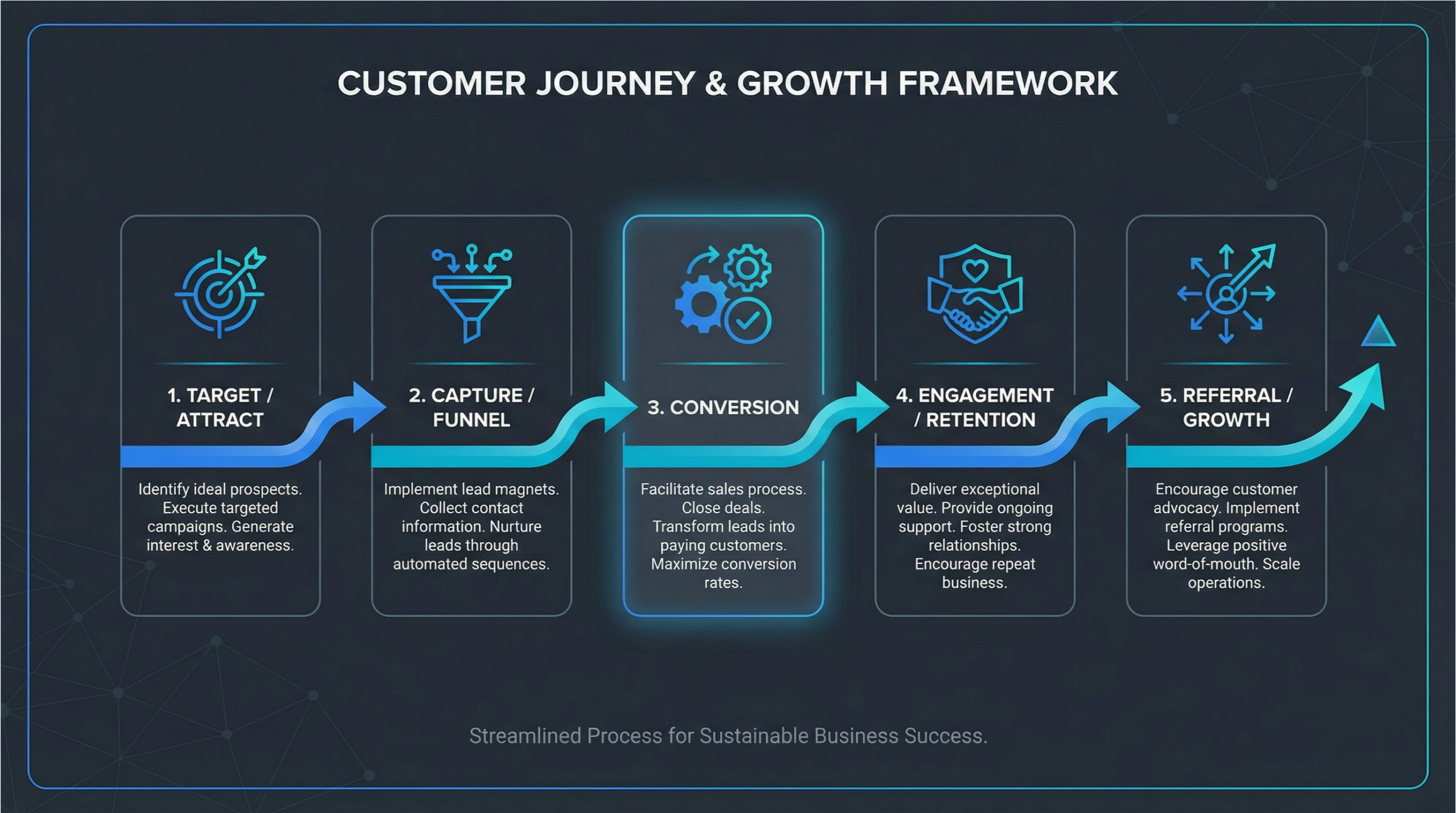 The ACCER Framework — Attract, Capture, Convert, Engage, Refer