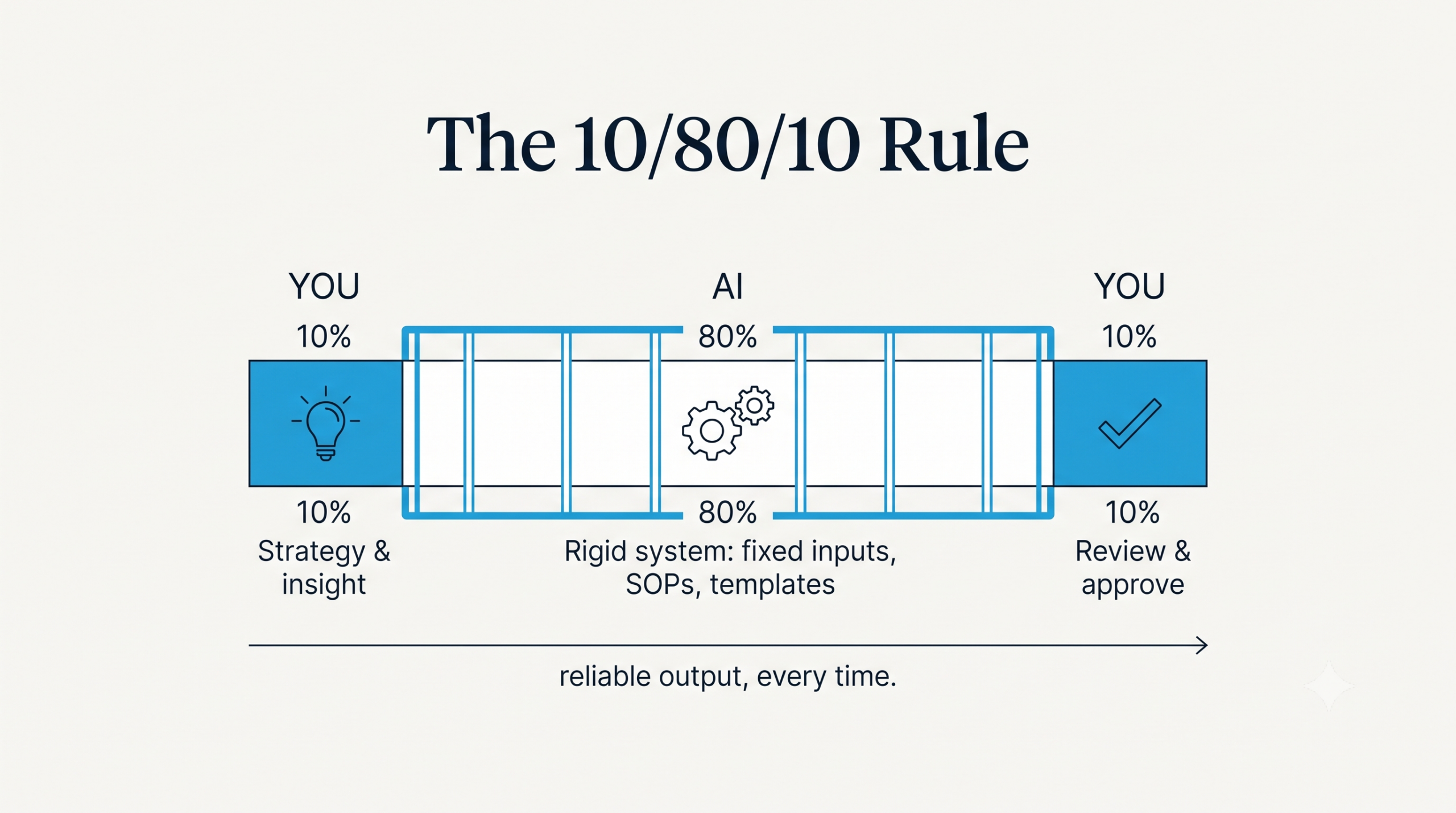 The 10/80/10 rule: you set the strategy, a rigid AI system does the work, you review and approve