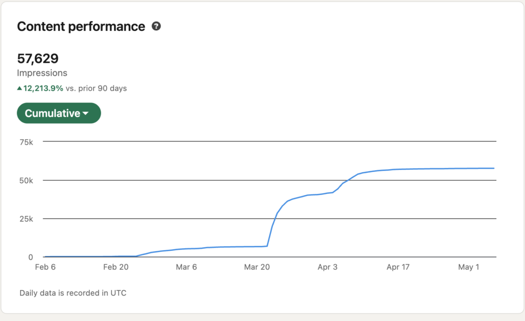 LinkedIn analytics showing 50,000 impressions in two weeks