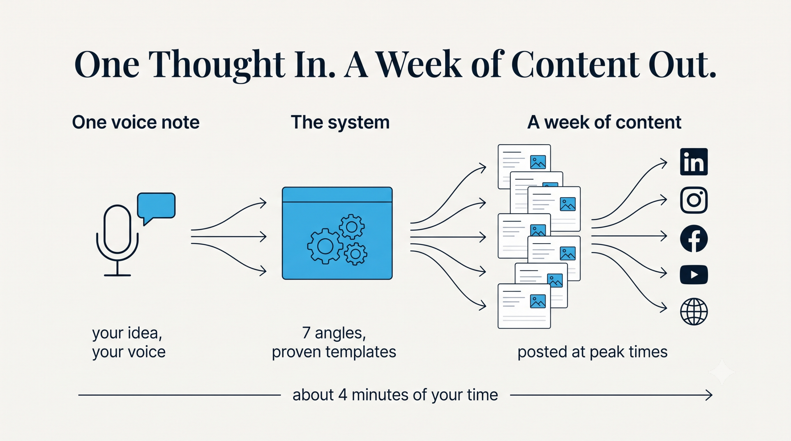 The social content system: one voice note in, a week of content out across five platforms